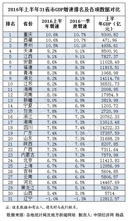2016年上半年31省区GDP增速排行榜。