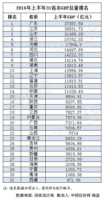 2016年上半年31省区总量排行榜。制表人：杨淼